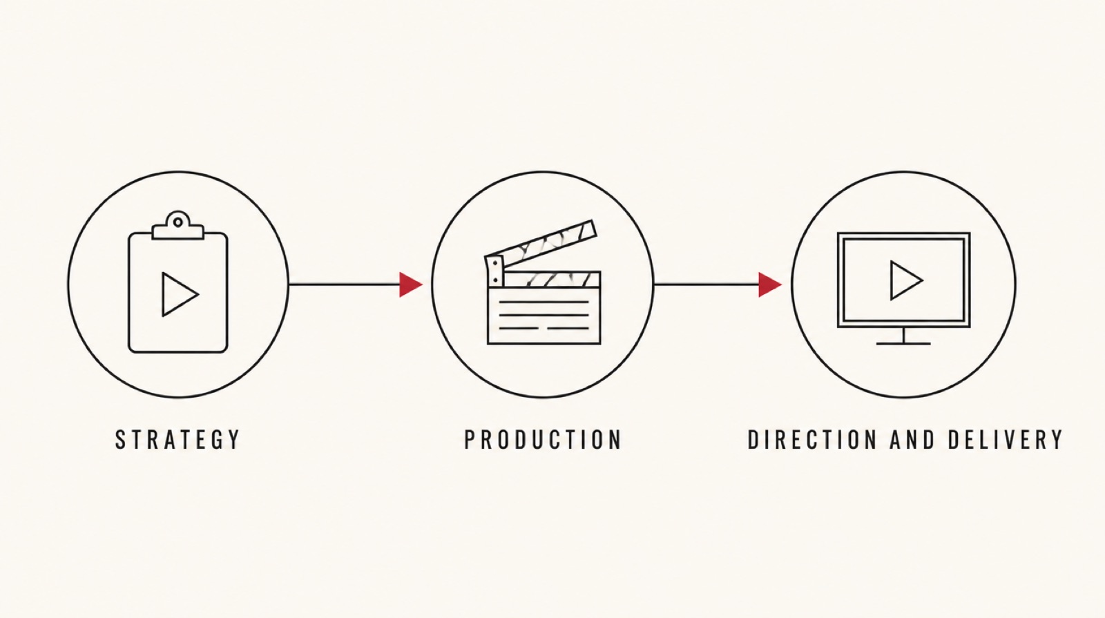 Three stages in sequence: strategy, production, then direction and delivery