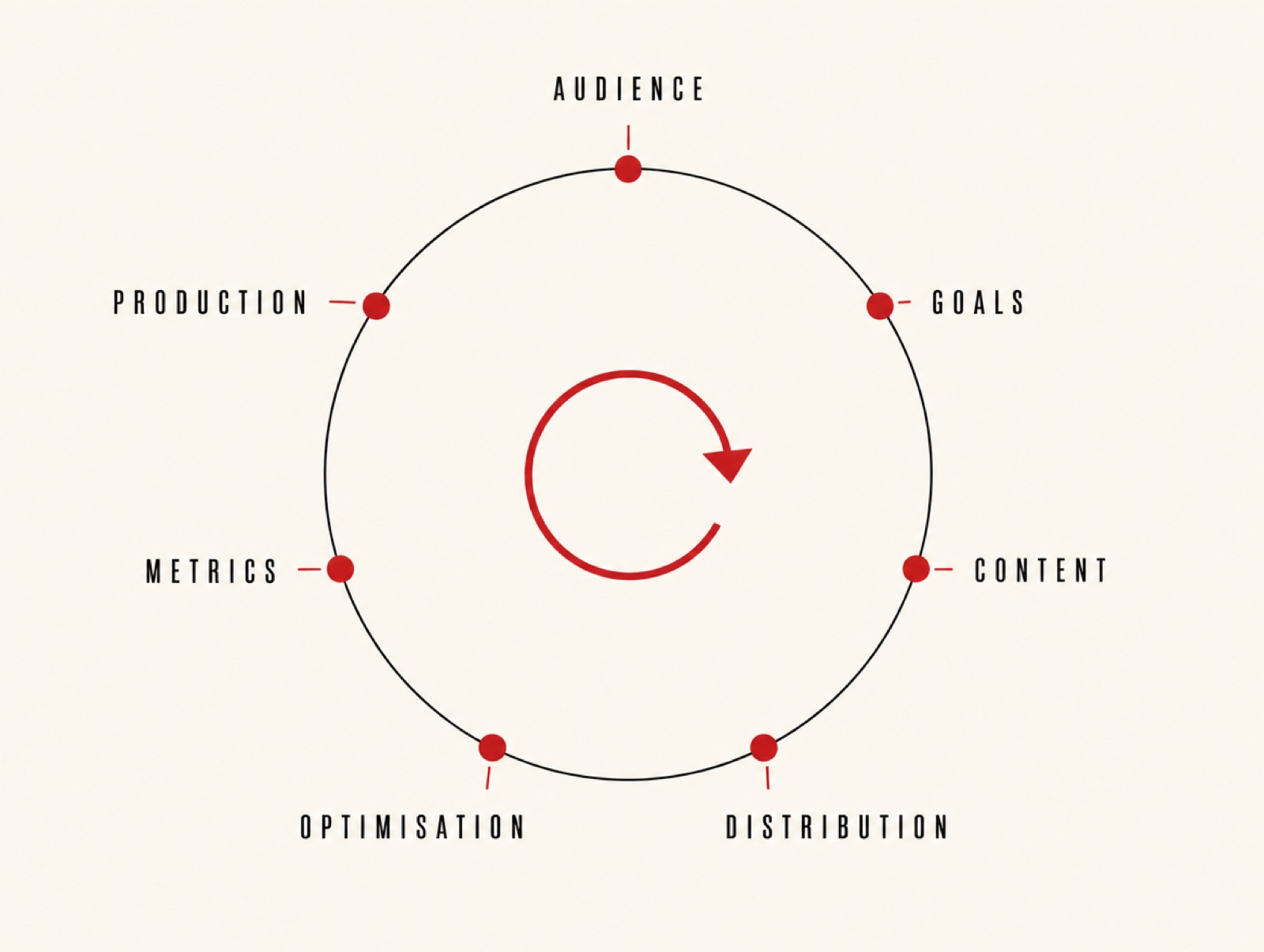 The strategy loop: audience, goals, content, distribution, optimisation, metrics and production around one continuous cycle